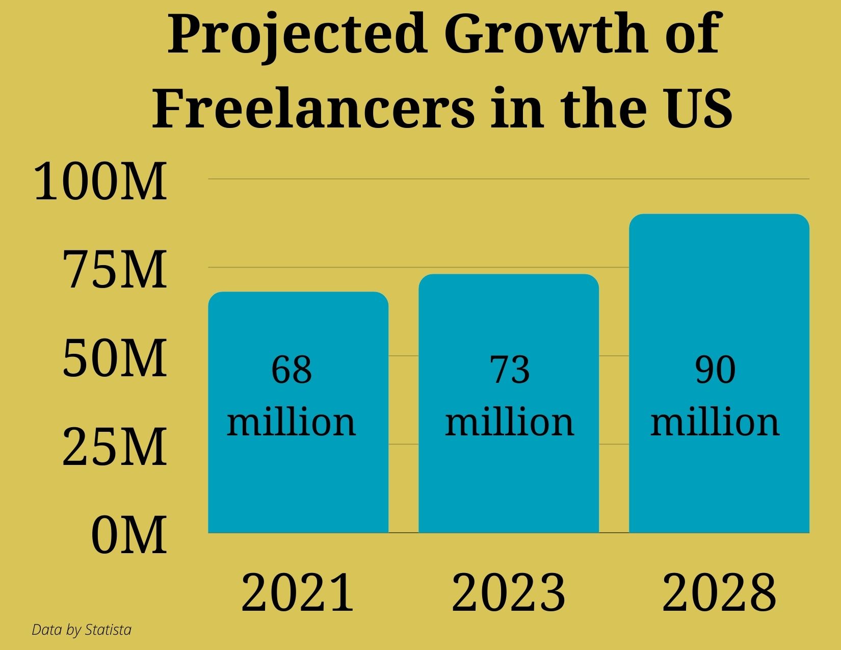 Freelancer-Projections